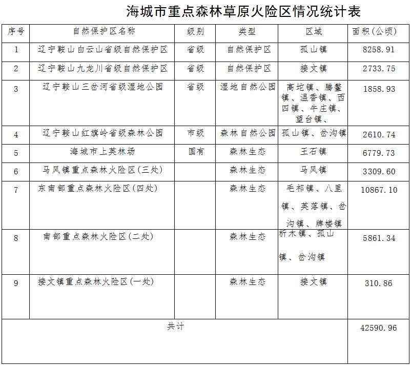 森林草原火灾防治规划（2021-2030年）的通知不朽情缘游戏网站登录海城市人民政府关于印发海城市(图5)