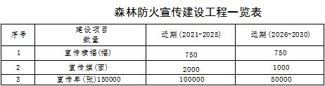 森林草原火灾防治规划（2021-2030年）的通知不朽情缘游戏网站登录海城市人民政府关于印发海城市(图8)