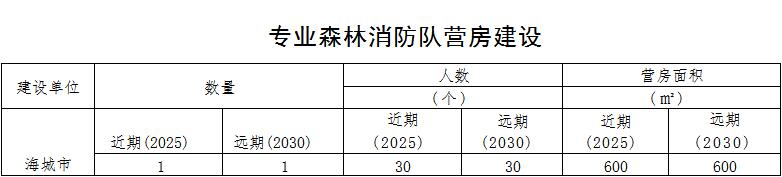 森林草原火灾防治规划（2021-2030年）的通知不朽情缘游戏网站登录海城市人民政府关于印发海城市(图7)