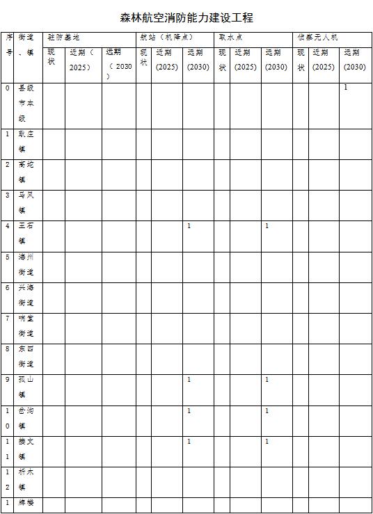 森林草原火灾防治规划（2021-2030年）的通知不朽情缘游戏网站登录海城市人民政府关于印发海城市(图15)