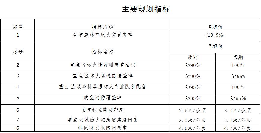森林草原火灾防治规划（2021-2030年）的通知不朽情缘游戏网站登录海城市人民政府关于印发海城市(图10)