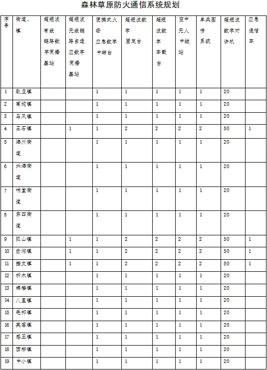 森林草原火灾防治规划（2021-2030年）的通知不朽情缘游戏网站登录海城市人民政府关于印发海城市(图11)