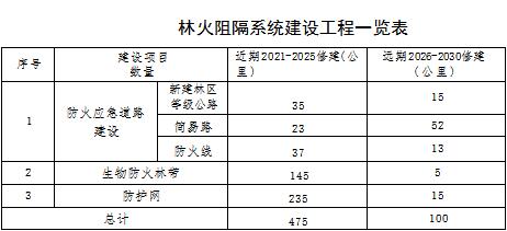 森林草原火灾防治规划（2021-2030年）的通知不朽情缘游戏网站登录海城市人民政府关于印发海城市(图12)