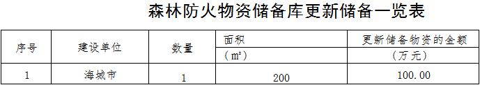 森林草原火灾防治规划（2021-2030年）的通知不朽情缘游戏网站登录海城市人民政府关于印发海城市(图14)